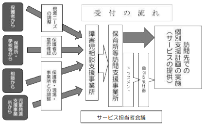 保育所等訪問支援申込みの流れを説明する図